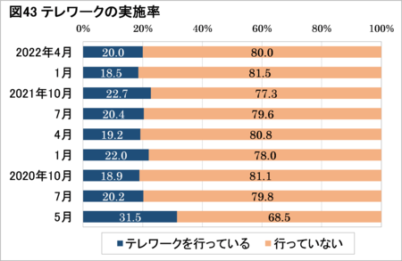 日本生産本部　働く意識に関する調査　　　　テレワーク実施率