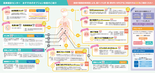 フローチャート式で検査内容を説明するレイアウト